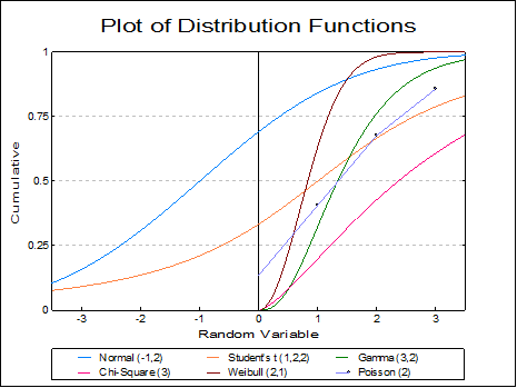 Plot of Distribution Functions