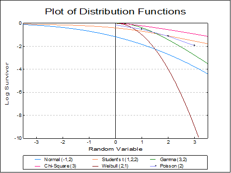 Plot of Distribution Functions