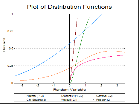 Plot of Distribution Functions