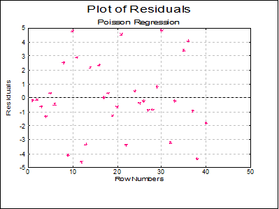 Poisson Regression