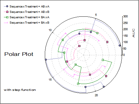 Polar Plot