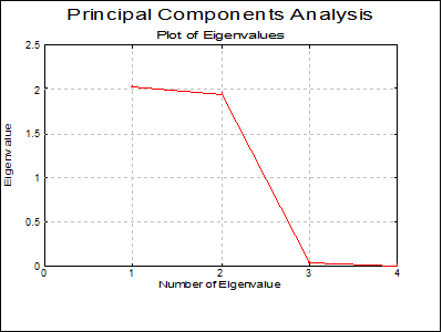 Principal Components Analysis