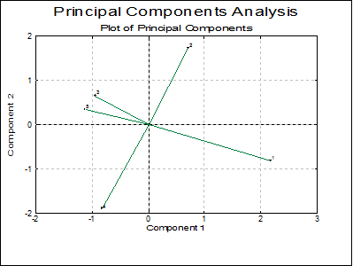 Principal Components Analysis