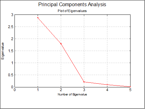 Principal Components Analysis