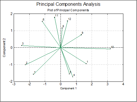 Principal Components Analysis