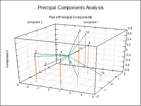 Principal Components Analysis