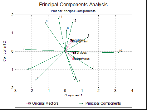 Principal Components Analysis