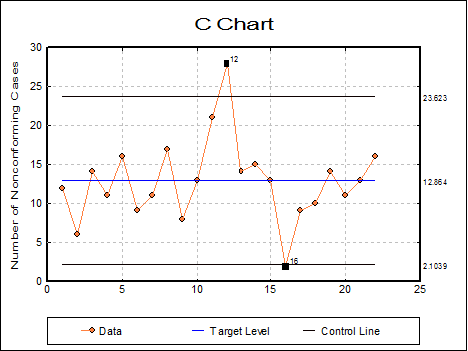 C Chart
