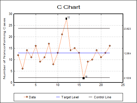 Quality Control-Attribute Control Charts