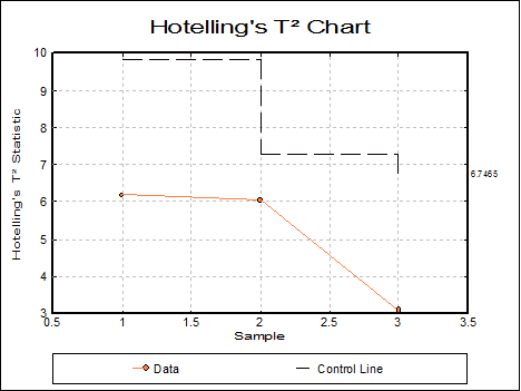 Quality Control-Hotellings T-Squared Analysis