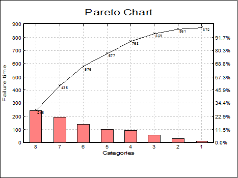 Quality Control-Pareto Chart