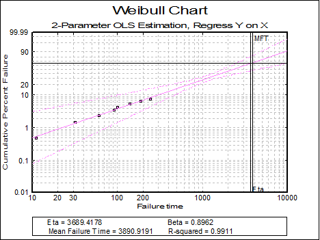 Quality Control-Weibull Analysis