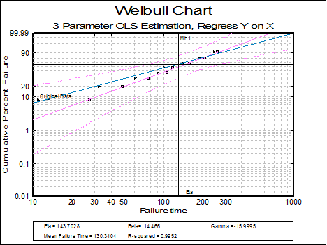 Quality Control-Weibull Analysis