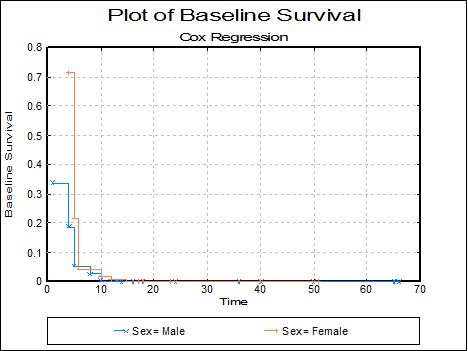 Survival-Cox Regression