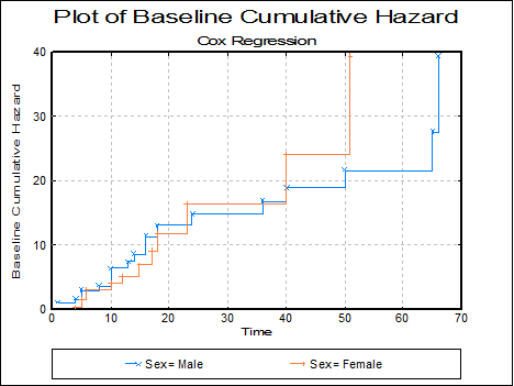 Survival-Cox Regression