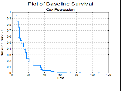 Survival-Cox Regression