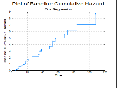 Survival-Cox Regression