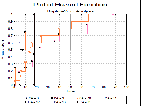 Survival-Kaplan-Meier Analysis