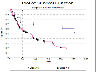 Survival-Kaplan-Meier Analysis