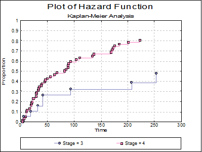 Survival-Kaplan-Meier Analysis