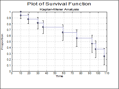 Survival-Kaplan-Meier Analysis
