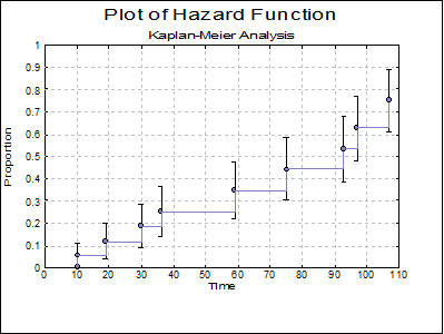 Survival-Kaplan-Meier Analysis