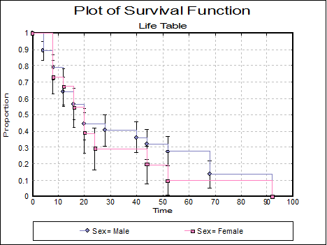 Survival-Life Table