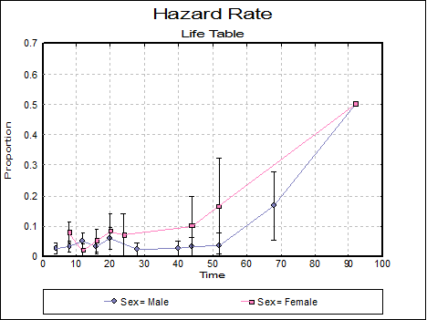 Survival-Life Table