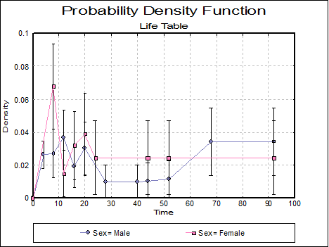 Survival-Life Table