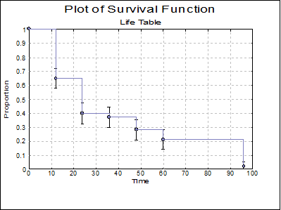 Survival-Life Table