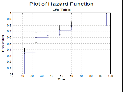 Survival-Life Table