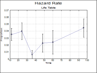 Survival-Life Table