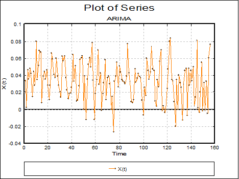 Time Series Analysis-Box-Jenkins ARIMA