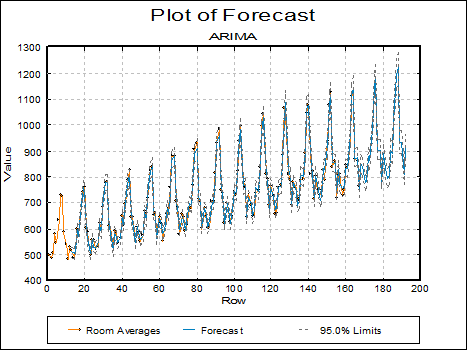 Time Series Analysis-Box-Jenkins ARIMA