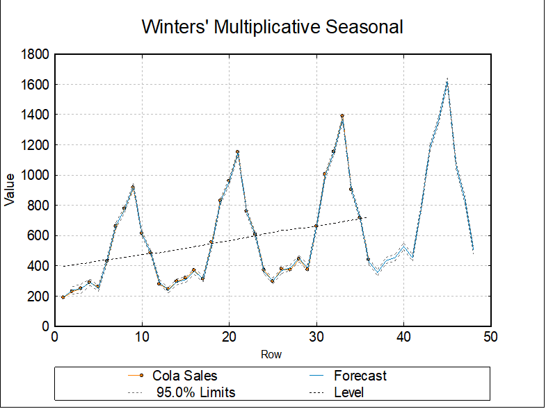 Time Series Analysis-Winters Multiplicative Seasonal