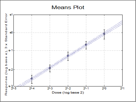 Box-Whisker, Dot and Bar Plots