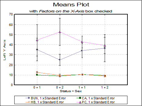 Box-Whisker, Dot and Bar Plots