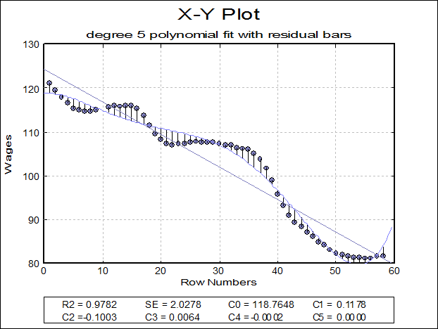 Curve fitting