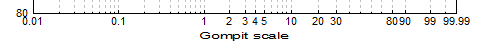 Gompit scale