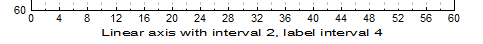 Linear scale