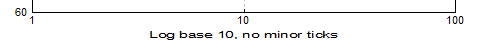 Log 10 scale