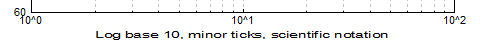 Log 10 scale