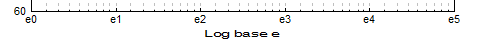 Log e log scale