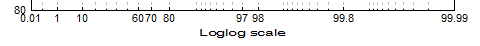 LogLog scale