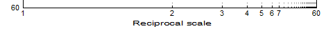 Reciprocal scale