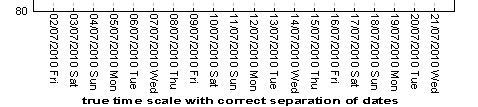 Time scale