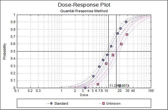 unistat statistics software dose response curves matplotlib black line