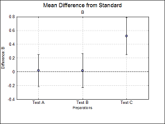 Four-Parameter Logistic Regression Difference Hill Slope