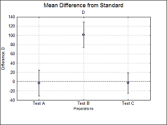 Four-Parameter Logistic Regression Difference Plot Lower Asymptote