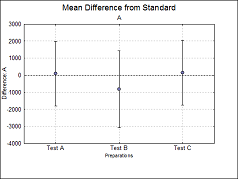 Four-Parameter Logistic Regression Difference Plot Upper Asymptote